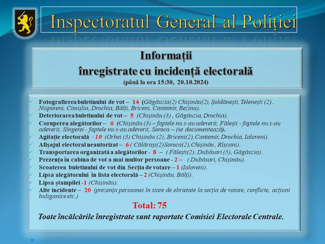 UPDATE: Poliția raporteză 75 de cazuri de incidente electorale, printre care opt cazuri de transportare a alegătorilor 