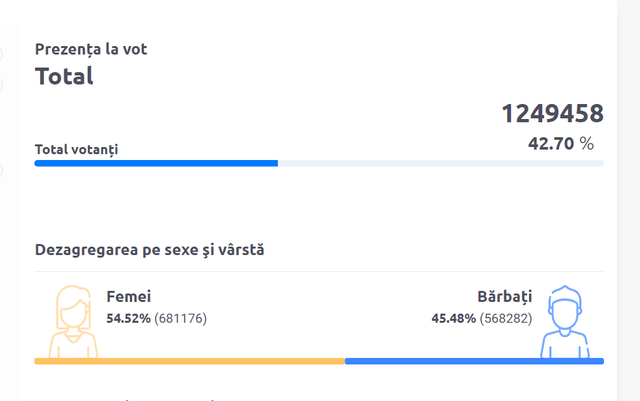 LIVE TEXT | Alegeri prezidențiale și referendum 2024. UPDATE: STOP VOT! Secțiile de votare din Republica Moldova s-au închis la ora 21:00. Aproape 50% dintre alegători au votat la referendum