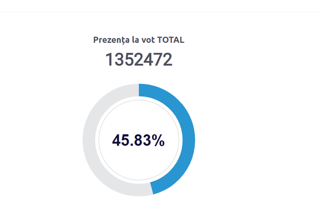 LIVE TEXT | Alegeri prezidențiale și referendum 2024. UPDATE: STOP VOT! Secțiile de votare din Republica Moldova s-au închis la ora 21:00. Aproape 50% dintre alegători au votat la referendum