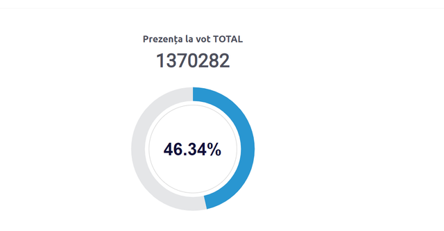 LIVE TEXT | Alegeri prezidențiale și referendum 2024. UPDATE: STOP VOT! Secțiile de votare din Republica Moldova s-au închis la ora 21:00. Aproape 50% dintre alegători au votat la referendum