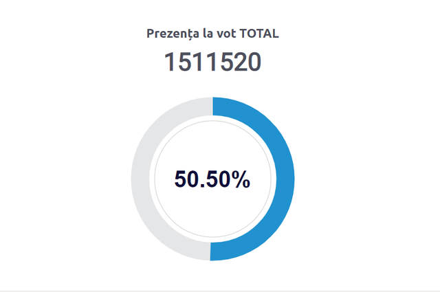 LIVE TEXT | Alegeri prezidențiale și referendum 2024. UPDATE: STOP VOT! Secțiile de votare din Republica Moldova s-au închis la ora 21:00. Aproape 50% dintre alegători au votat la referendum