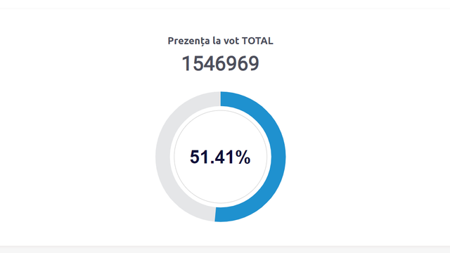 LIVE TEXT | Alegeri prezidențiale și referendum 2024. UPDATE: STOP VOT! Secțiile de votare din Republica Moldova s-au închis la ora 21:00. Aproape 50% dintre alegători au votat la referendum