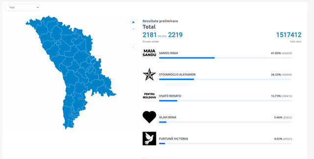 LIVE TEXT | Rezultate preliminare la alegerile prezidențiale și referendumul privind integrarea europeană. UPDATE: Au mai rămas 5 procese verbale care trebuie procesate 