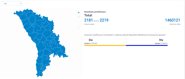 LIVE TEXT | Rezultate preliminare alegeri prezidențiale și referendumul privind integrarea europeană. UPDATE: Opțiunea „DA” la referendum depășește 50,3%