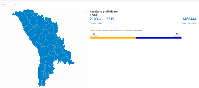 LIVE TEXT | Rezultate preliminare la alegerile prezidențiale și referendumul privind integrarea europeană. UPDATE: Au mai rămas 5 procese verbale care trebuie procesate 