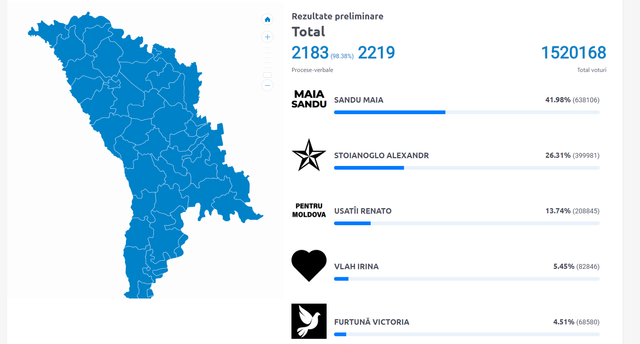 LIVE TEXT | Rezultatele finale la alegerile prezidențiale și referendumul privind integrarea europeană: 50,46% de cetățeni susțin aderarea la UE