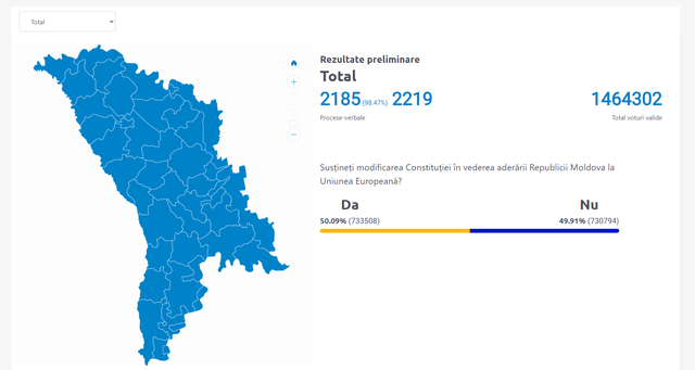 LIVE TEXT | Rezultate preliminare alegeri prezidențiale și referendumul privind integrarea europeană. UPDATE: Au fost preocesate 99,46% din procesele verbale pentru referendum