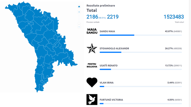 LIVE TEXT | Rezultatele finale la alegerile prezidențiale și referendumul privind integrarea europeană. Actualizare CEC