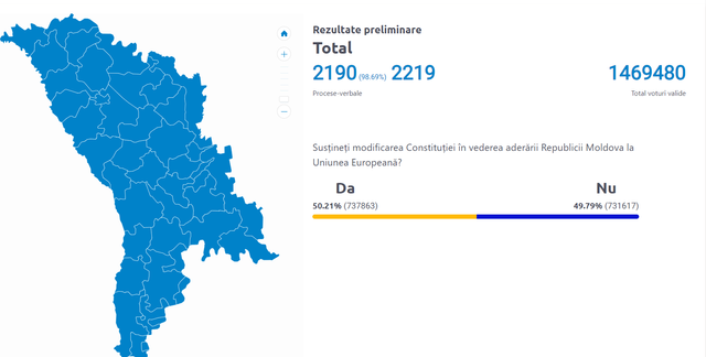 LIVE TEXT | Rezultate preliminare alegeri prezidențiale și referendumul privind integrarea europeană. UPDATE: Au fost preocesate 99,46% din procesele verbale pentru referendum