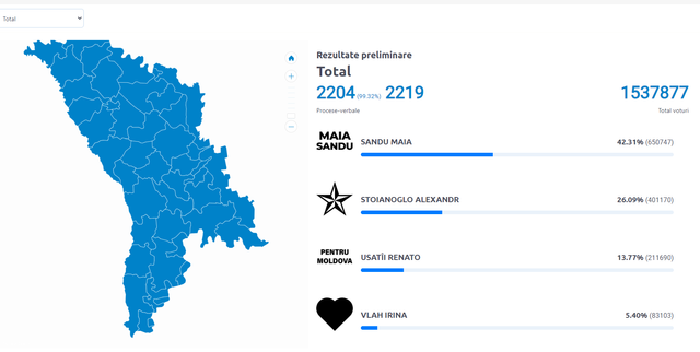 LIVE TEXT | Rezultate preliminare alegeri prezidențiale și referendumul privind integrarea europeană. UPDATE: Au fost preocesate 99,46% din procesele verbale pentru referendum