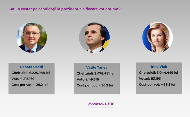 Raport Promo-LEX | Cât i-a costat pe candidații la prezidențiale fiecare vot obținut de la cetățeni