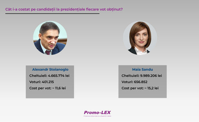 Raport Promo-LEX | Cât i-a costat pe candidații la prezidențiale fiecare vot obținut de la cetățeni