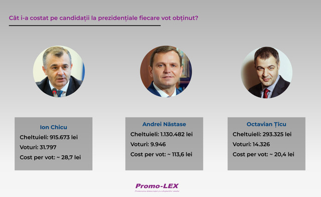 Raport Promo-LEX | Cât i-a costat pe candidații la prezidențiale fiecare vot obținut de la cetățeni