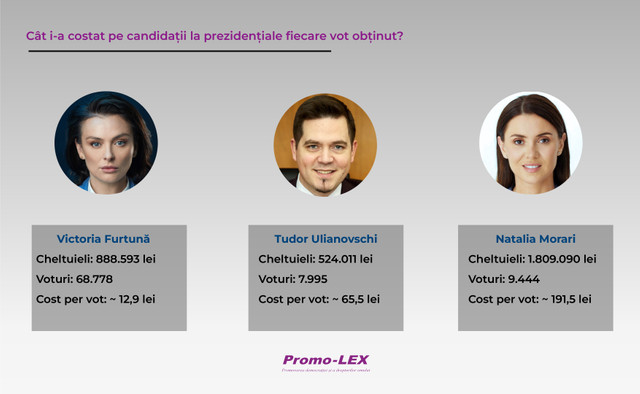 Raport Promo-LEX | Cât i-a costat pe candidații la prezidențiale fiecare vot obținut de la cetățeni