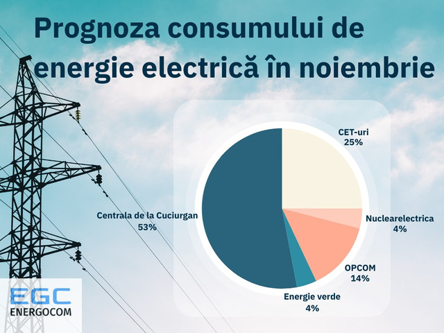 Din noiembrie, Energocom va cumpăra o cantitate dublă de energie electrică de la Centrala nucleară de la Cernavodă 