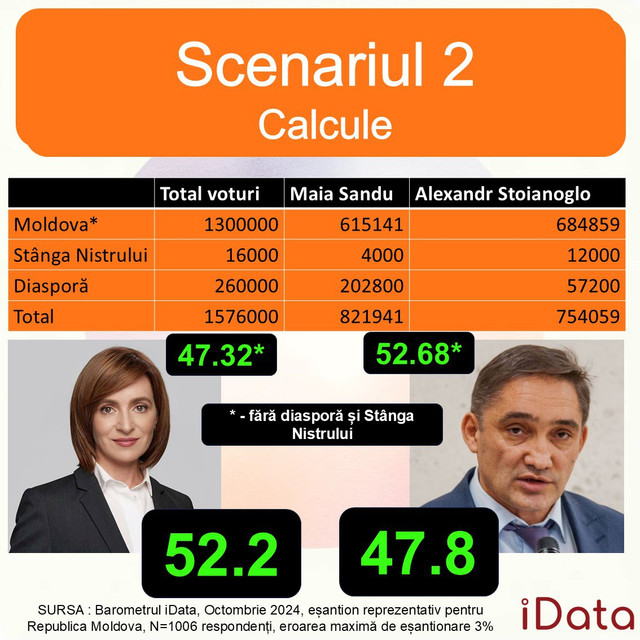 Sondaj iDATA | Maia Sandu ar câștiga turul 2 al alegerilor prezidențiale în toate cele 3 scenarii prezentate de autorii sondajului