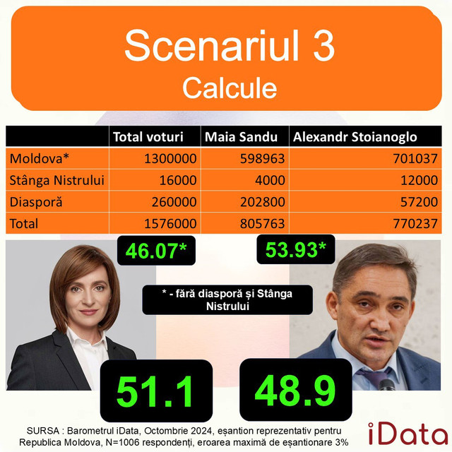 Sondaj iDATA | Maia Sandu ar câștiga turul 2 al alegerilor prezidențiale în toate cele 3 scenarii prezentate de autorii sondajului