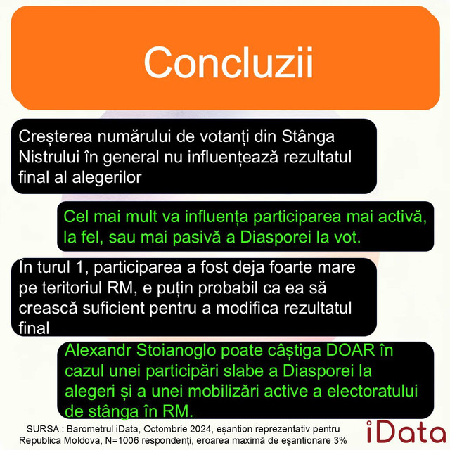 Sondaj iDATA | Maia Sandu ar câștiga turul 2 al alegerilor prezidențiale în toate cele 3 scenarii prezentate de autorii sondajului