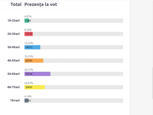 Rata de participare a cetățenilor este mai mare în turul II al alegerilor decât în primul, la două ore de la deschiderea secțiilor de votare