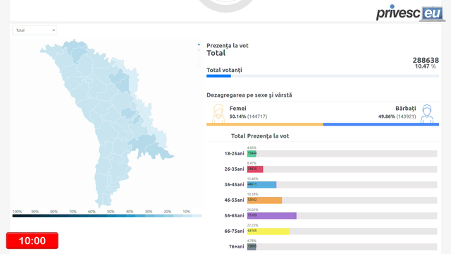 LIVE TEXT | Alegeri prezidențiale, turul al doilea de scrutin. UPDATE: Secțiile de votare aflate pe teritoriul Republicii Moldova s-au închis la ora 21:00