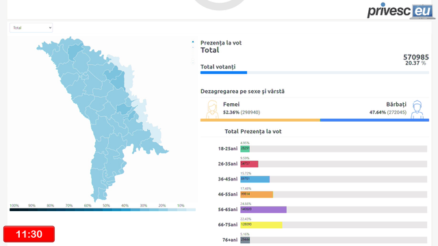 LIVE TEXT | Alegeri prezidențiale, turul al doilea de scrutin. UPDATE: Secțiile de votare aflate pe teritoriul Republicii Moldova s-au închis la ora 21:00