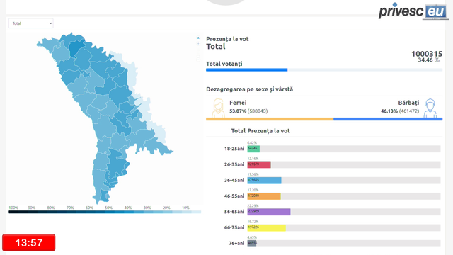 LIVE TEXT | Alegeri prezidențiale, turul al doilea de scrutin. UPDATE: Secțiile de votare aflate pe teritoriul Republicii Moldova s-au închis la ora 21:00