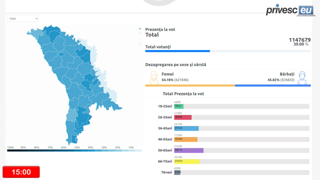 LIVE TEXT | Alegeri prezidențiale, turul al doilea de scrutin. UPDATE: Secțiile de votare aflate pe teritoriul Republicii Moldova s-au închis la ora 21:00