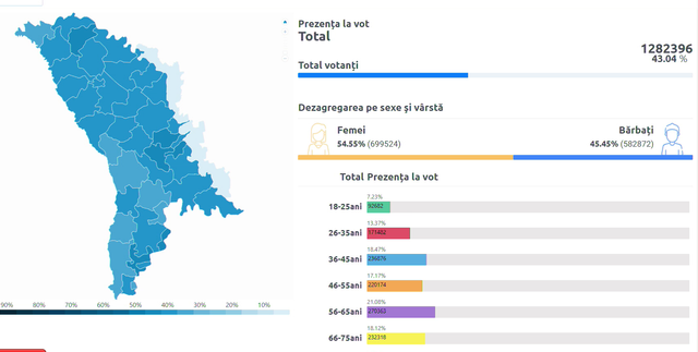 LIVE TEXT | Alegeri prezidențiale, turul al doilea de scrutin. UPDATE: Secțiile de votare aflate pe teritoriul Republicii Moldova s-au închis la ora 21:00