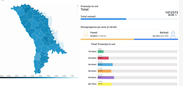 LIVE TEXT | Alegeri prezidențiale, turul al doilea de scrutin. UPDATE: Secțiile de votare aflate pe teritoriul Republicii Moldova s-au închis la ora 21:00