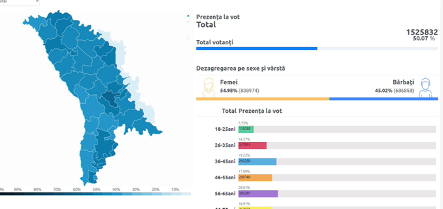 LIVE TEXT | Alegeri prezidențiale, turul al doilea de scrutin. UPDATE: Secțiile de votare aflate pe teritoriul Republicii Moldova s-au închis la ora 21:00