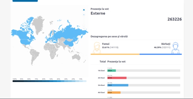 Record absolut de votanți în diaspora, înregistrat la această oră