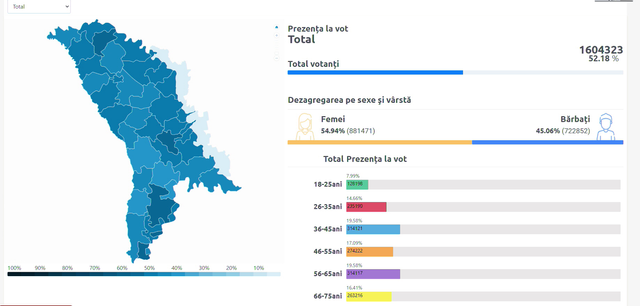 LIVE TEXT | Alegeri prezidențiale, turul al doilea de scrutin. UPDATE: Secțiile de votare aflate pe teritoriul Republicii Moldova s-au închis la ora 21:00