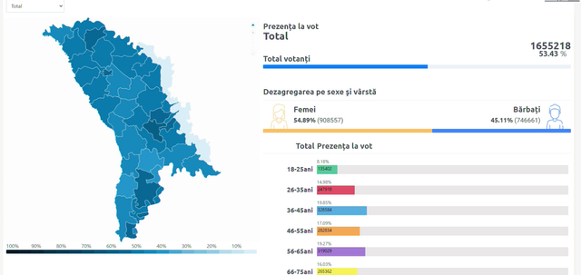 LIVE TEXT | Alegeri prezidențiale, turul al doilea de scrutin. UPDATE: Secțiile de votare aflate pe teritoriul Republicii Moldova s-au închis la ora 21:00