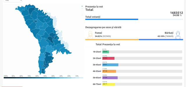 LIVE TEXT | Alegeri prezidențiale, turul al doilea de scrutin. UPDATE: Secțiile de votare aflate pe teritoriul Republicii Moldova s-au închis la ora 21:00