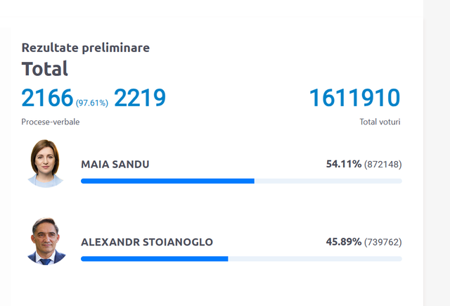 LIVE TEXT | Maia Sandu câștigă al doilea mandat de președinte. Toate procesele verbale au fost procesate de Comsia Electorală Centrală 