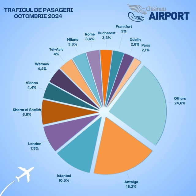 Numărul pasagerilor deserviți de Aeroportul Internațional Chișinău a crescut cu circa 58% în luna octombrie