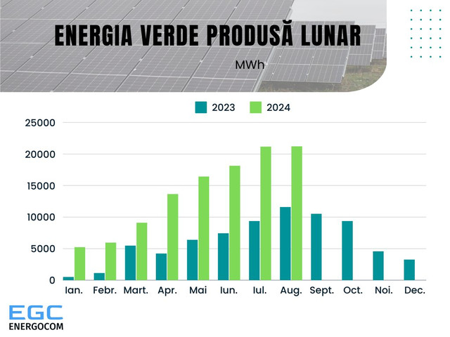 În fiecare lună din 2024 a fost generată o cantitate dublă de energie verde comparativ cu anul trecut, anunță Energocom 