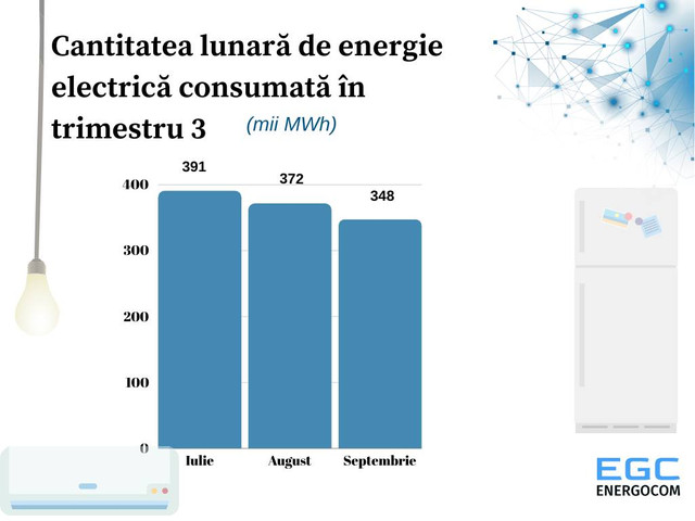 În fiecare lună din 2024 a fost generată o cantitate dublă de energie verde comparativ cu anul trecut, anunță Energocom 