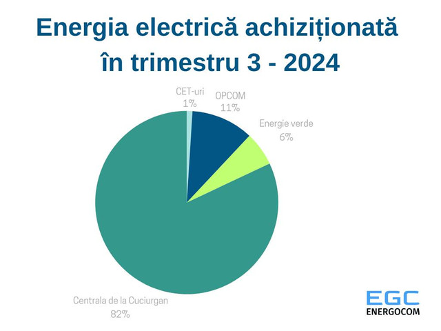 În fiecare lună din 2024 a fost generată o cantitate dublă de energie verde comparativ cu anul trecut, anunță Energocom 