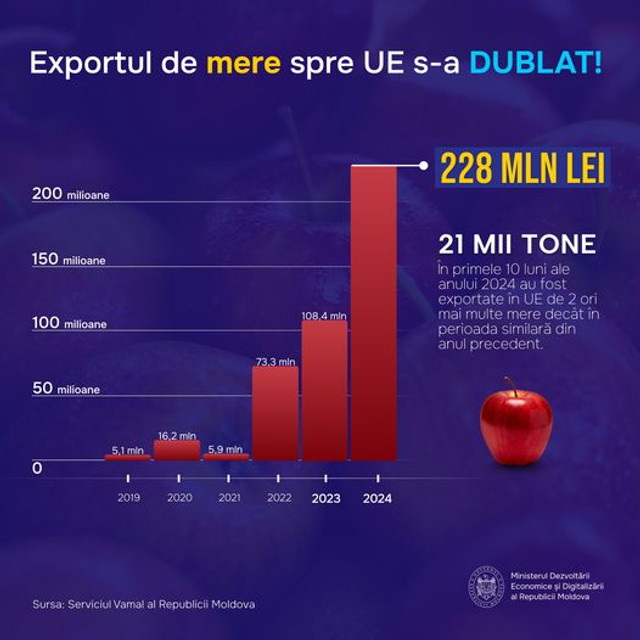 R. Moldova a dublat în acest an exportul de mere în Uniunea Europeană. Dumitru Alaiba: „Valoarea exportului a constituit 228 milioane lei”