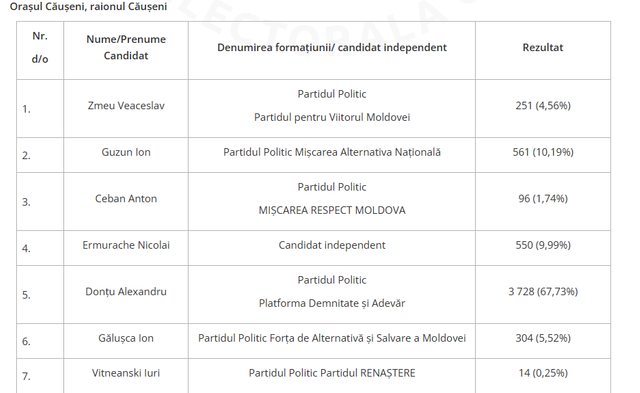 Fiul fostului primar Anatolie Donțu câștigă alegerile locale în orașul Căușeni. Rezultatele preliminare prezentate de CEC 