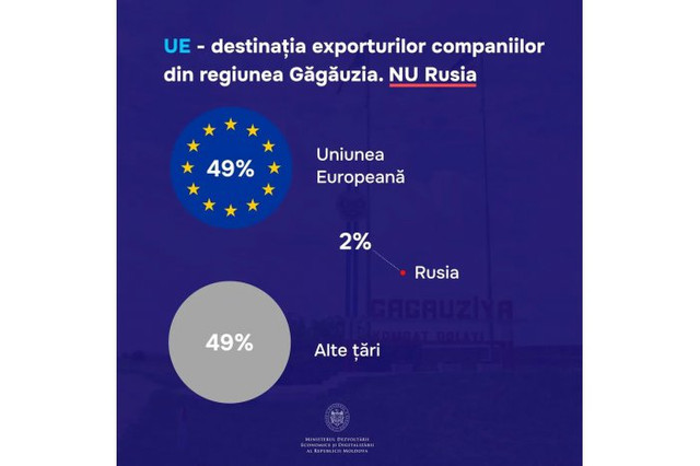 Companiile înregistrate în UTA Găgăuzia exportă 2% din mărfuri spre Rusia și 49% spre Uniunea Europeană