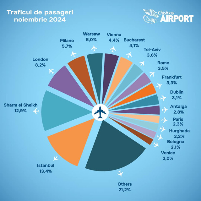 Aeroportul Internațional Chișinău a înregistrat creșteri semnificative de trafic în luna noiembrie
