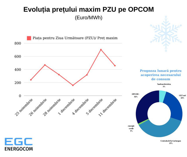 În ultimele zile se atestă o cerere sporită de energie electrică, anunță S.A. Energocom