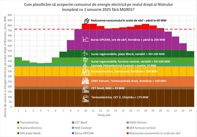 Cum planifică Ministerul Energiei să acopere consumul de energie electrică pe malul drept al Nistrului începând cu 1 ianuarie 2025 în cazul în care MGRES va opri livrările