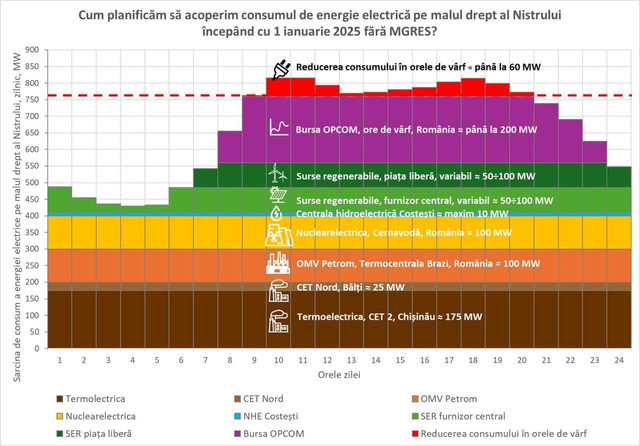 Guvernul oferă detalii despre cum planifică să asigure consumul de energie electrică pe malul drept al Nistrului începând cu 1 ianuarie