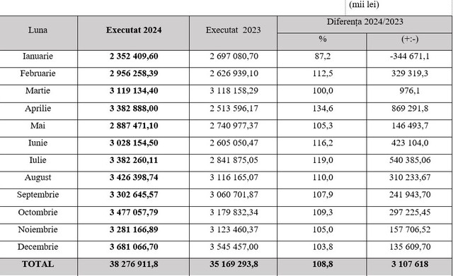 În anul 2024, Serviciul Vamal a încasat la bugetul de stat peste 38,28 miliarde lei, cu circa 8,8% mai mult față de 2023