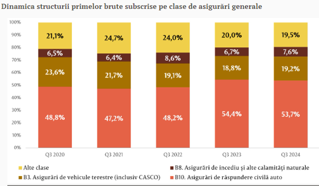 Asigurările de viață în 2024: Prime brute de doar 72,2 milioane lei, cea mai mică pondere din ultimii cinci ani