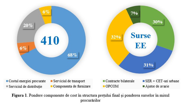 ANRE explică care sunt componentele de cost în structura prețului final al energiei electrice