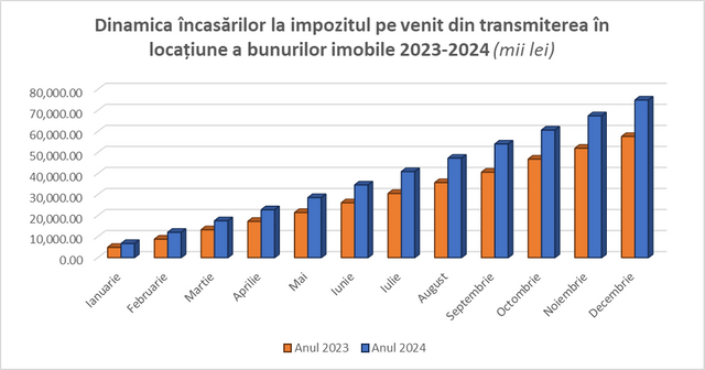 Încasările la impozitul pe venit din transmiterea în locațiune a bunurilor imobile, în creștere cu peste 30%